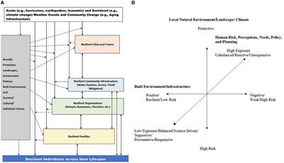 A perspective for identifying intersections among the social, engineering, and geosciences to address water crises